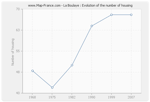 La Boulaye : Evolution of the number of housing